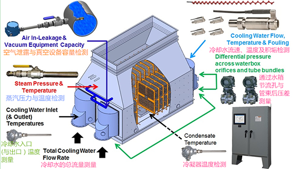 電廠冷凝器監(jiān)控系統(tǒng)_副本.jpg